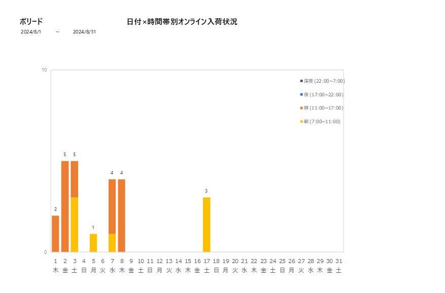 日付時間帯別ボリード202408グラフ